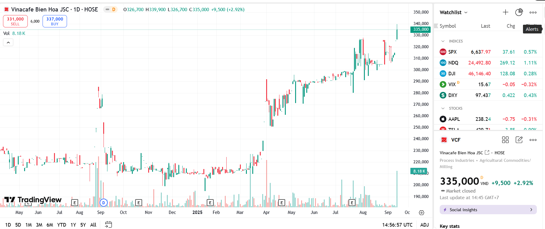Sơ đồ giá Pg88vnd dành cho Android và iOS tại Việt Nam VCF trên TradingView.