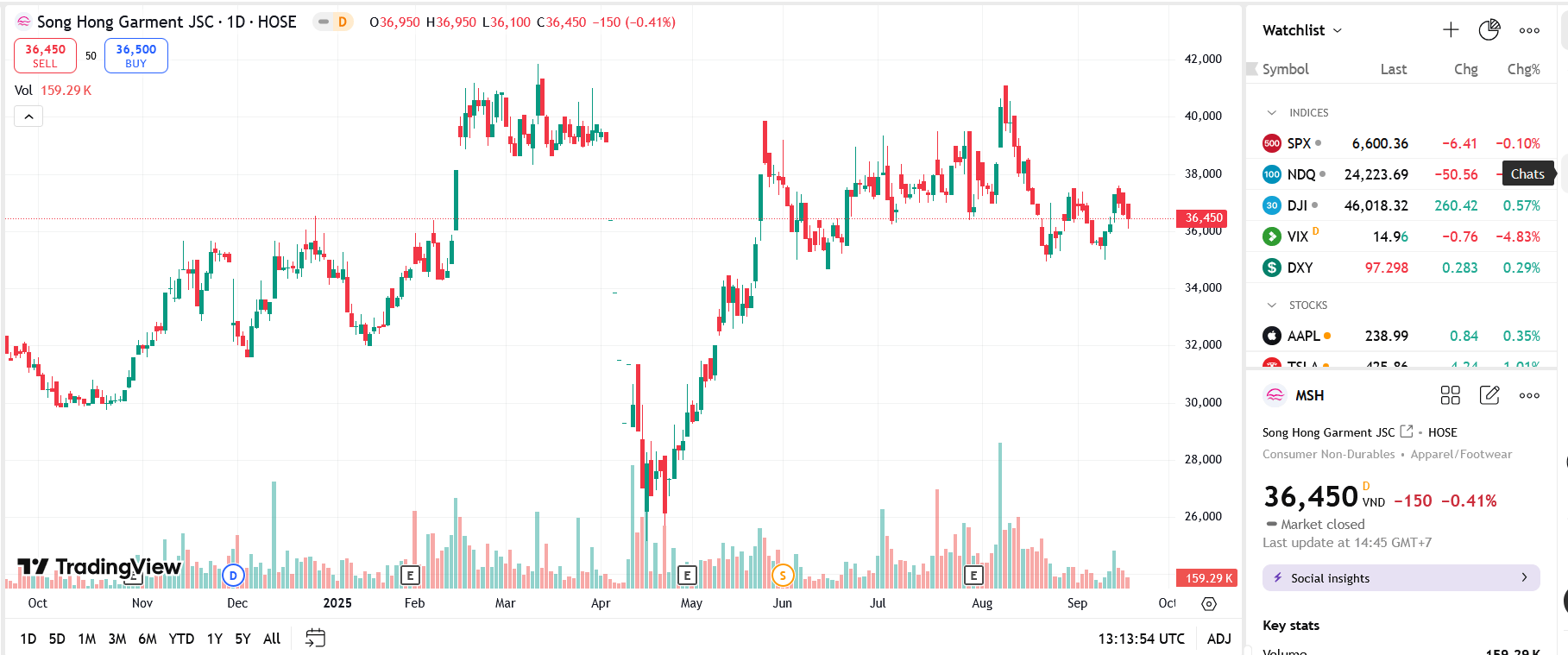 Sơ đồ giá Pg88vnd dành cho Android và iOS tại Việt Nam MSH trên TradingView.