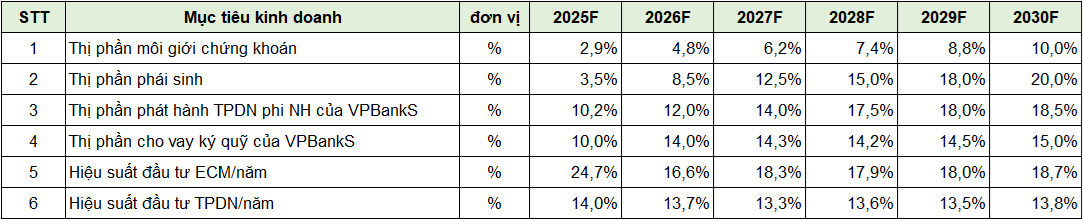 Các mục tiêu PG88 Uy Tín Số 1 Việt Nam của VPBankS giai đoạn 2025 – 2030. (Ảnh: VPBankS).