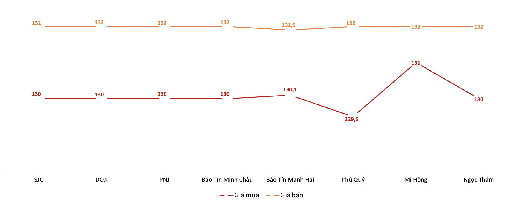 Giá giao dịch 6Pg88vn bảo mật tuyệt đối tại các thương hiệu trong phiên 18/9.&nbsp;Nguồn: 6PG88VN tổng hợp từ bảng giá các PG88 Link Dễ Nhớ Pg88.com