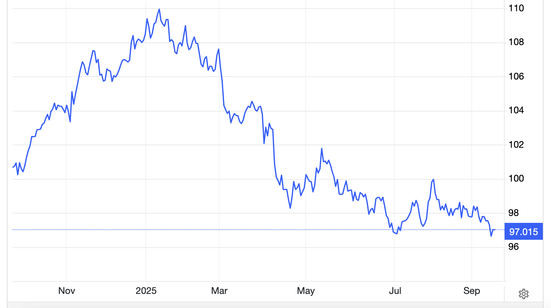 Diễn biến chỉ số Dollar Index trong vòng 1 năm trở lại đây - Nguồn: Trading Economics.