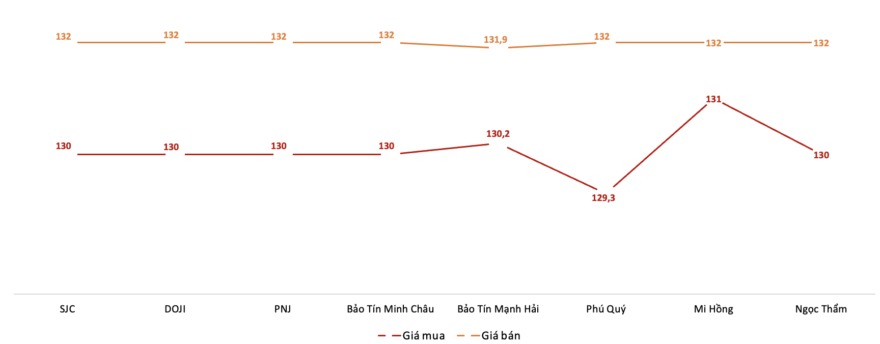 Giá giao dịch 6Pg88vn bảo mật tuyệt đối tại các thương hiệu trong phiên 19/9.&nbsp;Nguồn: 6PG88VN tổng hợp từ bảng giá các PG88 Link Dễ Nhớ Pg88.com