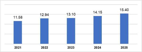 Vốn Pg88vn Trang Chủ Chính Thức trực tiếp nước ngoài vào Việt Nam trong 8 tháng các năm 2021 - 2025 (tỷ USD). Nguồn: Cục Thống kê (Bộ Pg88hi tỷ lệ thưởng hấp dẫn)