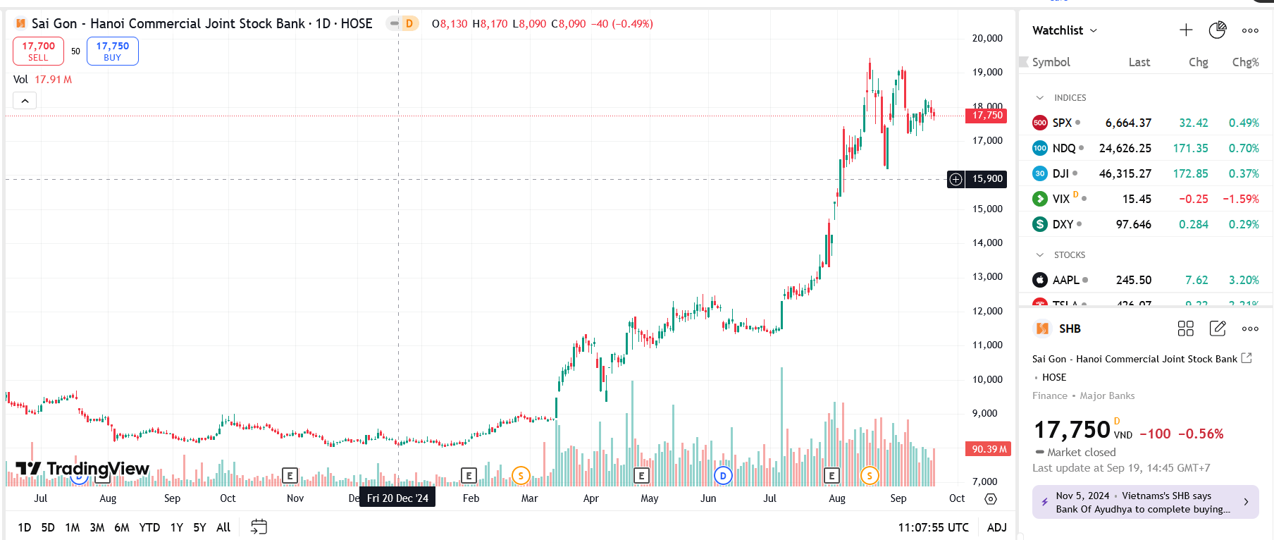 Sơ đồ giá Pg88vnd dành cho Android và iOS tại Việt Nam SHB trên TradingView.