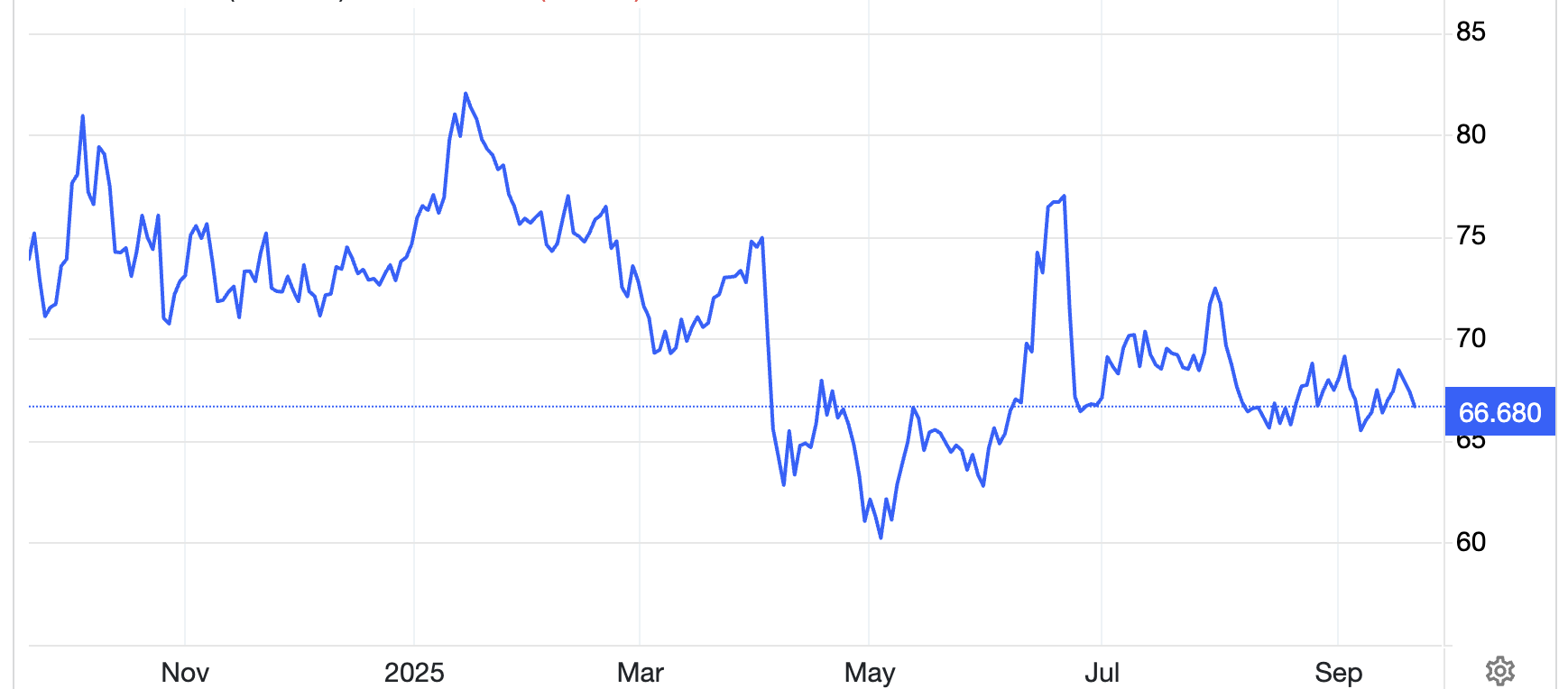 Diễn biến giá dầu Brent giao sau tại London trong 1 năm qua. Đơn vị: USD/thùng - Nguồn: Trading Economics.