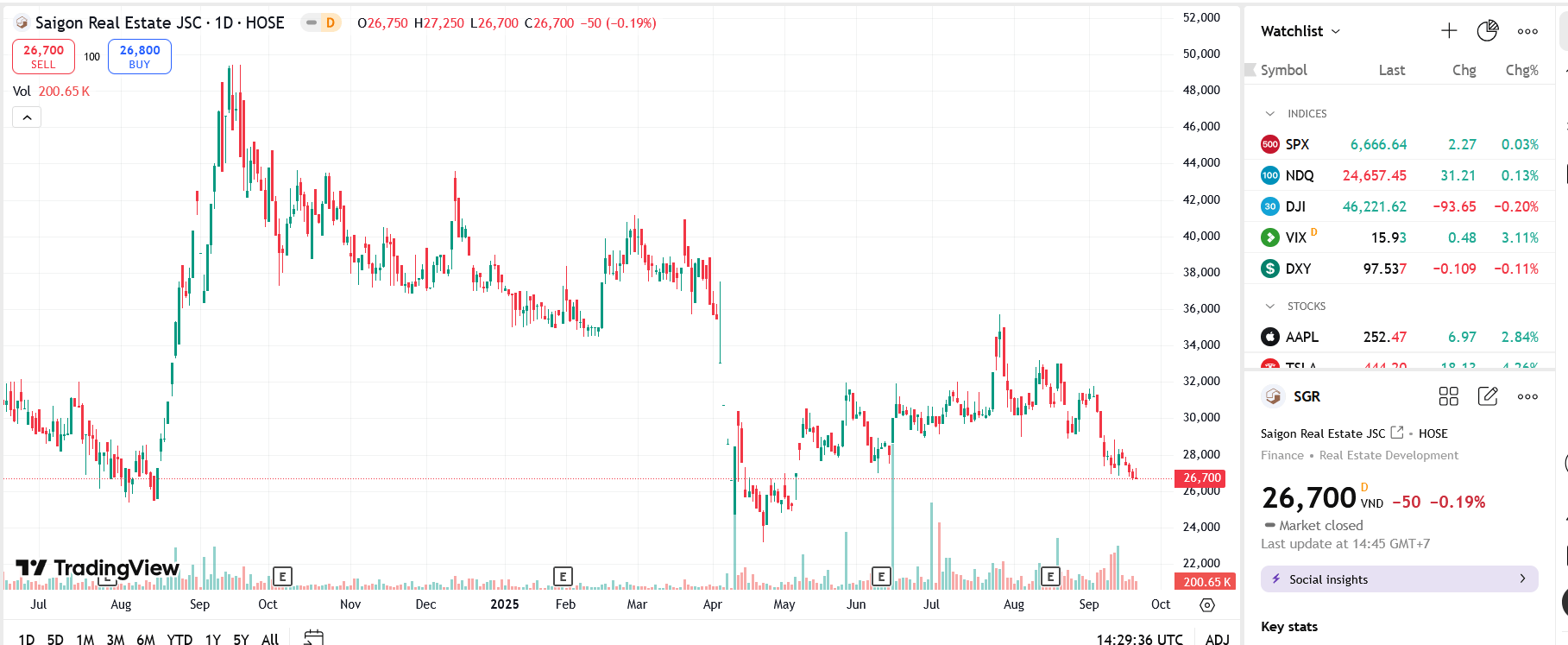 Sơ đồ giá Pg88vnd dành cho Android và iOS tại Việt Nam SGR trên TradingView.