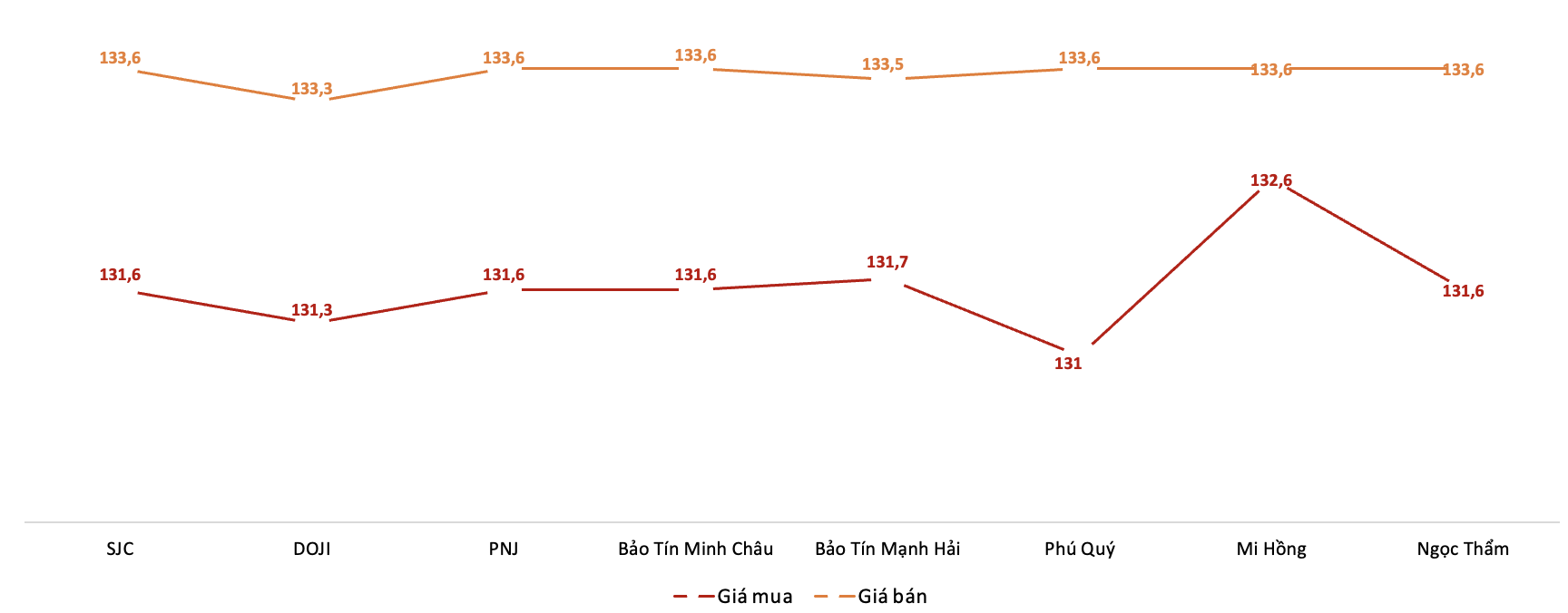 Giá giao dịch 6Pg88vn bảo mật tuyệt đối tại các thương hiệu trong phiên 22/9.&nbsp;Nguồn: 6PG88VN tổng hợp từ bảng giá các PG88 Link Dễ Nhớ Pg88.com