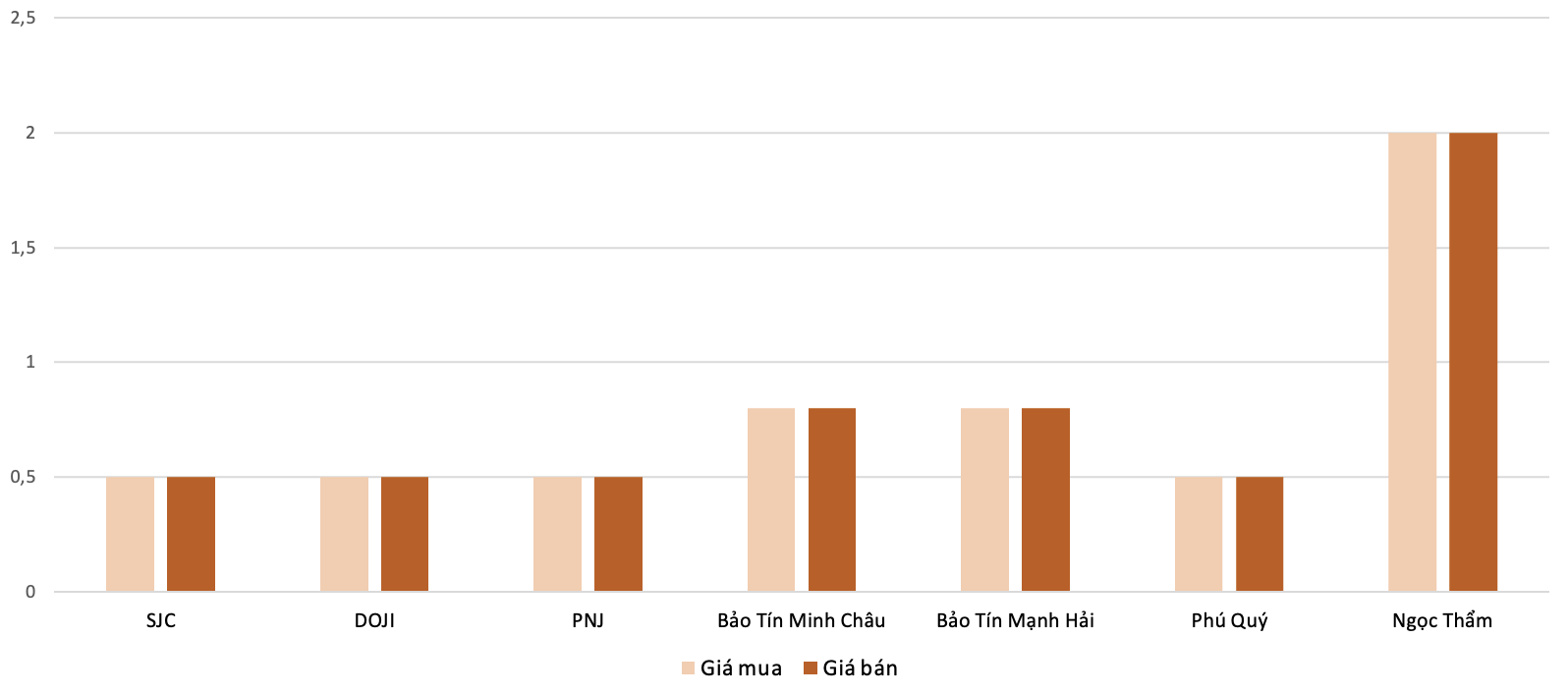 Mức độ tăng, giảm giá mua,bán vàng nhẫn trong phiên 22/9 so với phiên 20/9.&nbsp;Nguồn: 6PG88VN tổng hợp và tính toán