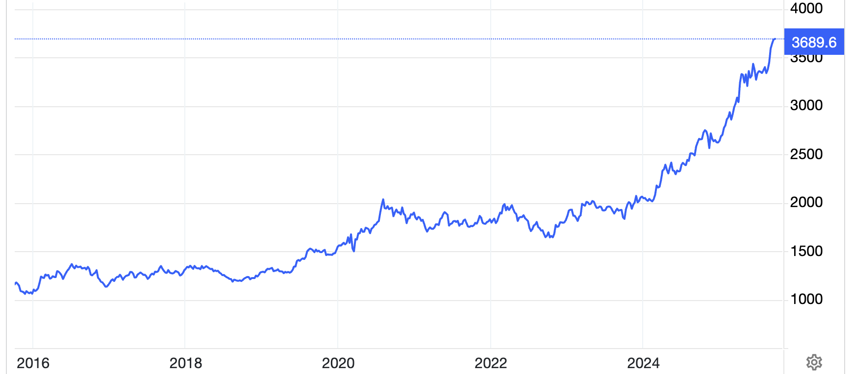 Diễn biến giá vàng thế giới 10 năm qua. Đơn vị: USD/oz - Nguồn: Trading Economics.