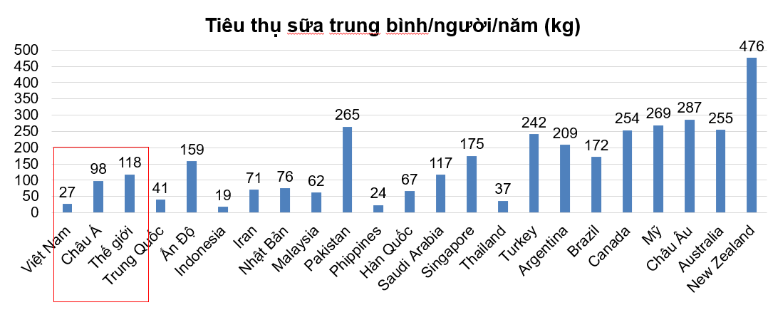 So sánh tiêu thụ sữa bình quân/người giữa các quốc gia.&nbsp;Nguồn: Trung tâm Giống gia súc lớn Trung ương.