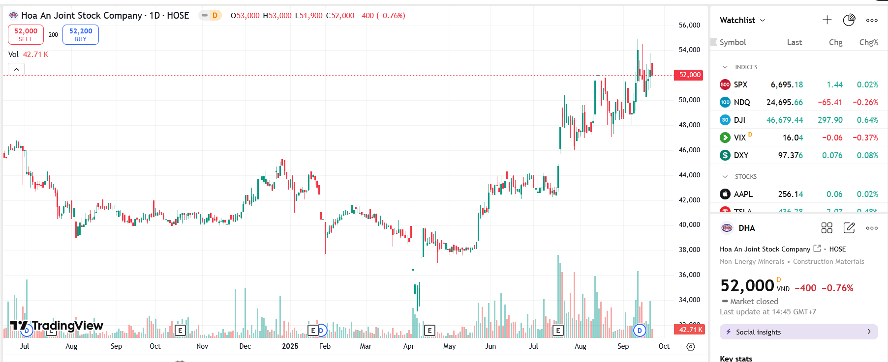 Sơ đồ giá Pg88vnd dành cho Android và iOS tại Việt Nam DHA trên TradingView.