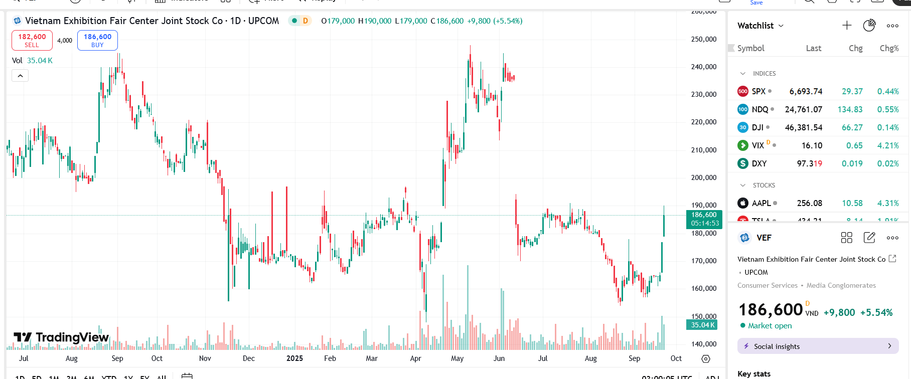 Sơ đồ giá Pg88vnd dành cho Android và iOS tại Việt Nam VEF trên TradingView.