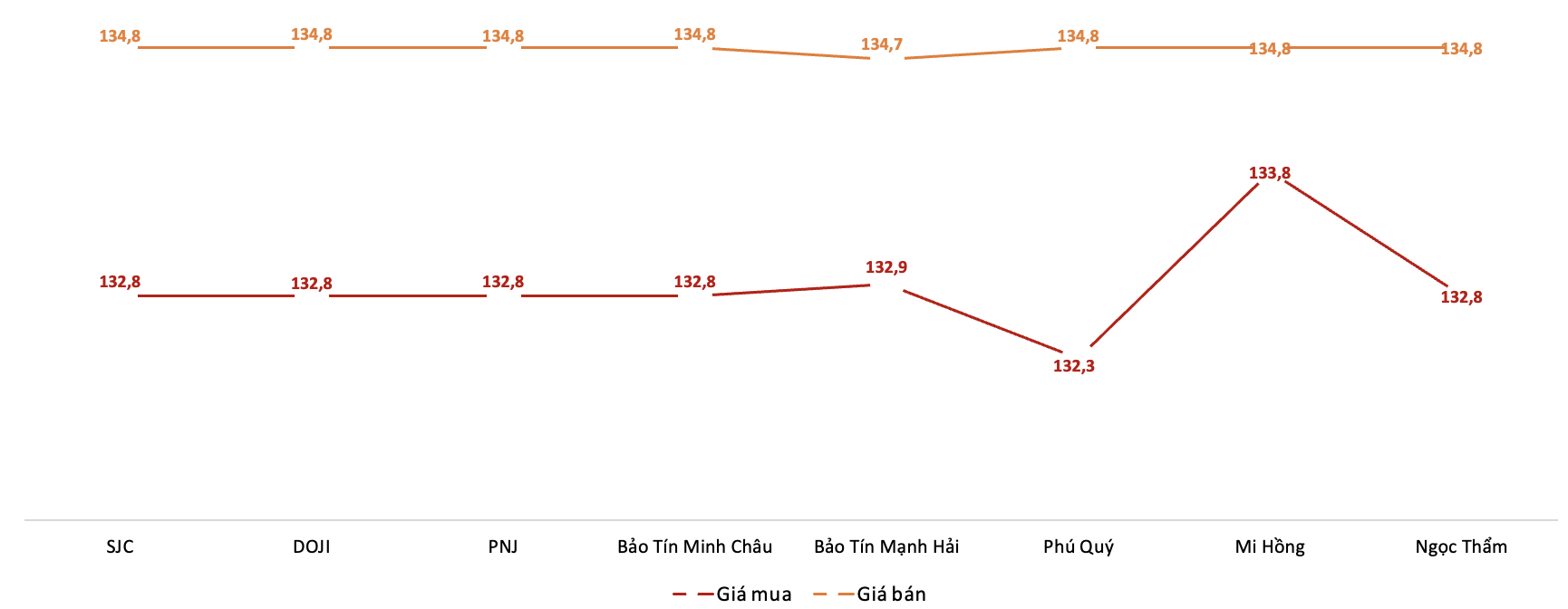 Giá giao dịch 6Pg88vn bảo mật tuyệt đối tại các thương hiệu trong phiên 24/9.&nbsp;Nguồn: 6PG88VN tổng hợp từ bảng giá các PG88 Link Dễ Nhớ Pg88.com