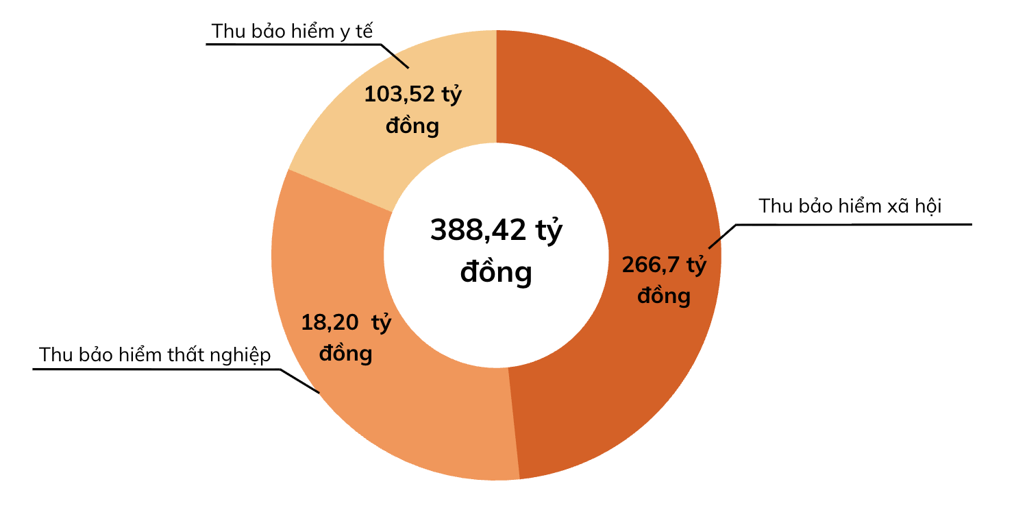 Cơ cấu thu bảo hiểm các chế độ. Nguồn: Bộ Pg88hi tỷ lệ thưởng hấp dẫn