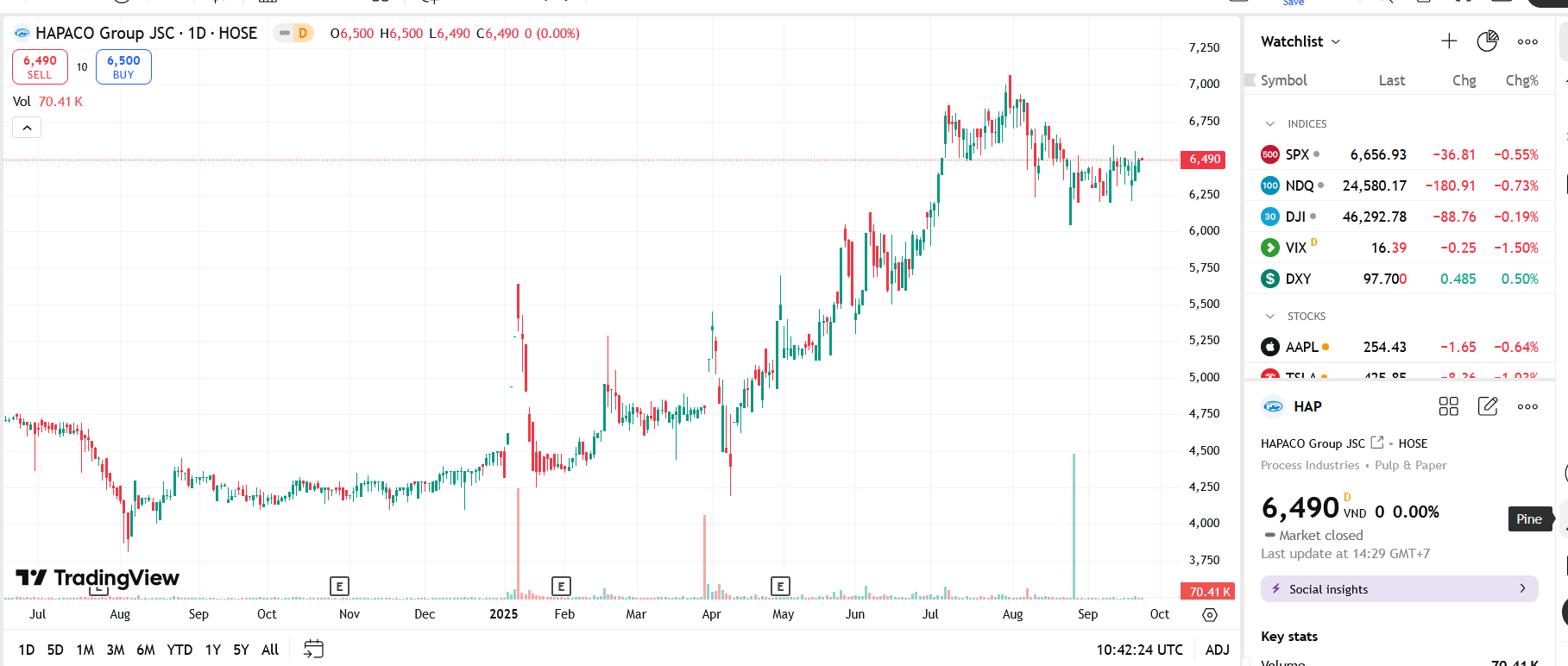 Sơ đồ giá Pg88vnd dành cho Android và iOS tại Việt Nam HAP trên TradingView.