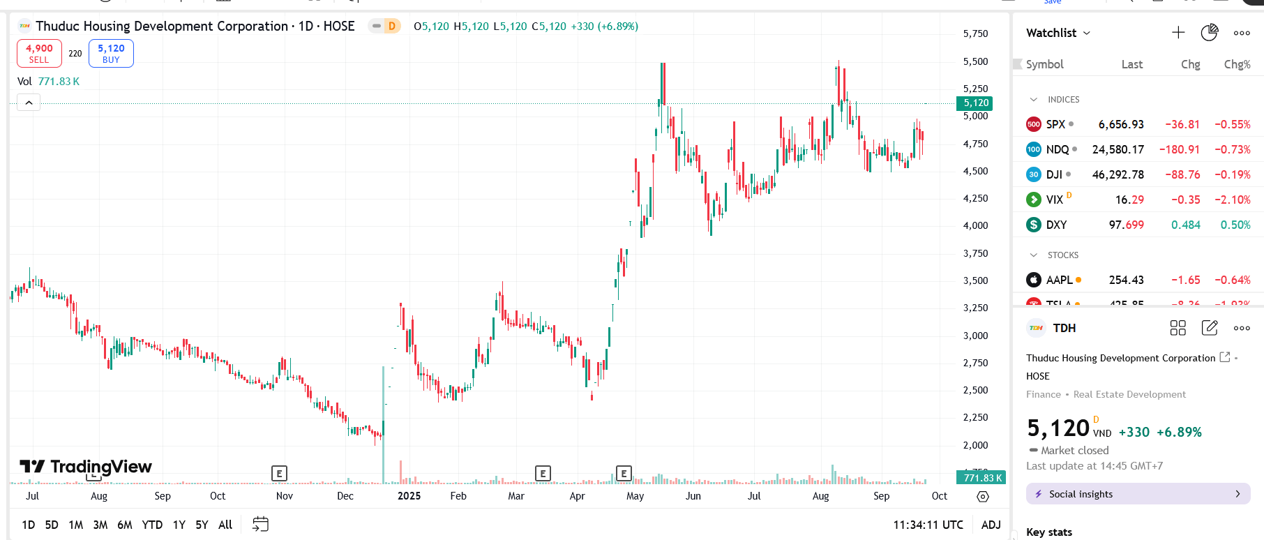 Sơ đồ giá Pg88vnd dành cho Android và iOS tại Việt Nam TDH trên TradingView.