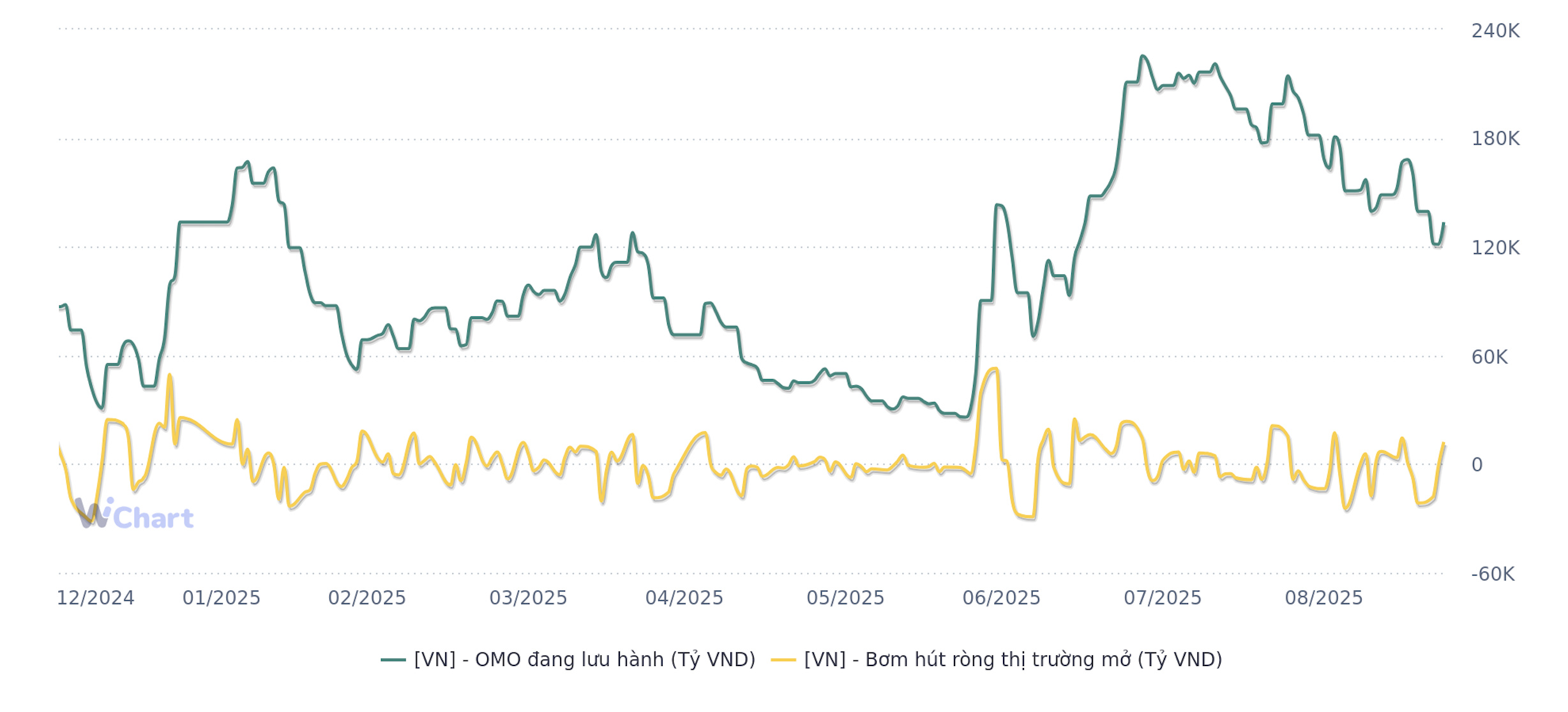 Diễn biến thị trường mở từ đầu năm 2025 đến ngày 24/9/2025 (Nguồn: WiGroup)