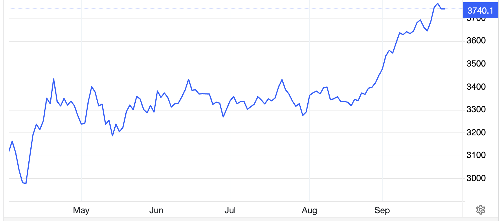 Diễn biến giá vàng thế giới 6 tháng qua. Đơn vị: USD/oz - Nguồn: Trading Economics.