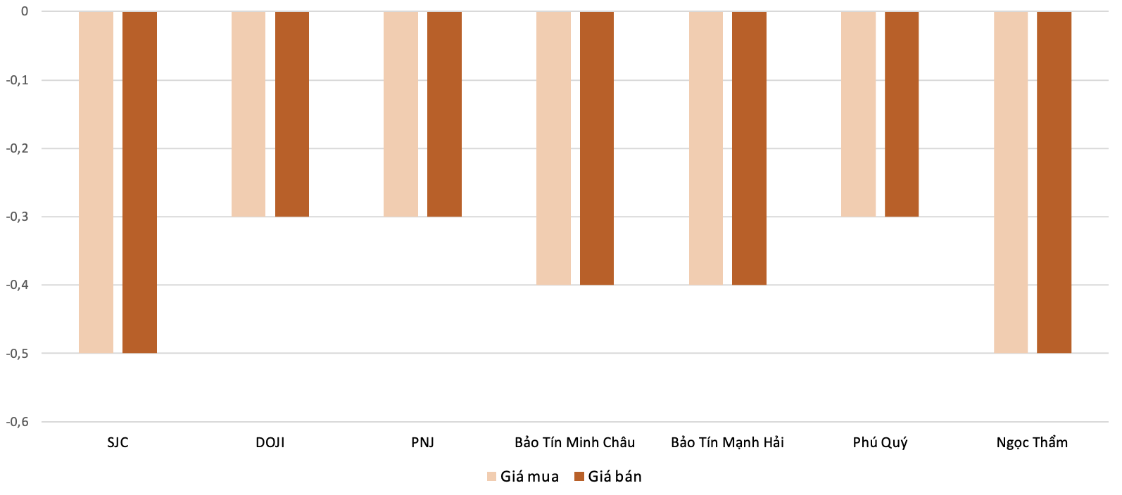 Mức độ tăng, giảm giá mua,bán vàng nhẫn trong phiên 25/9 so với phiên 24/9.&nbsp;Nguồn: 6PG88VN tổng hợp và tính toán