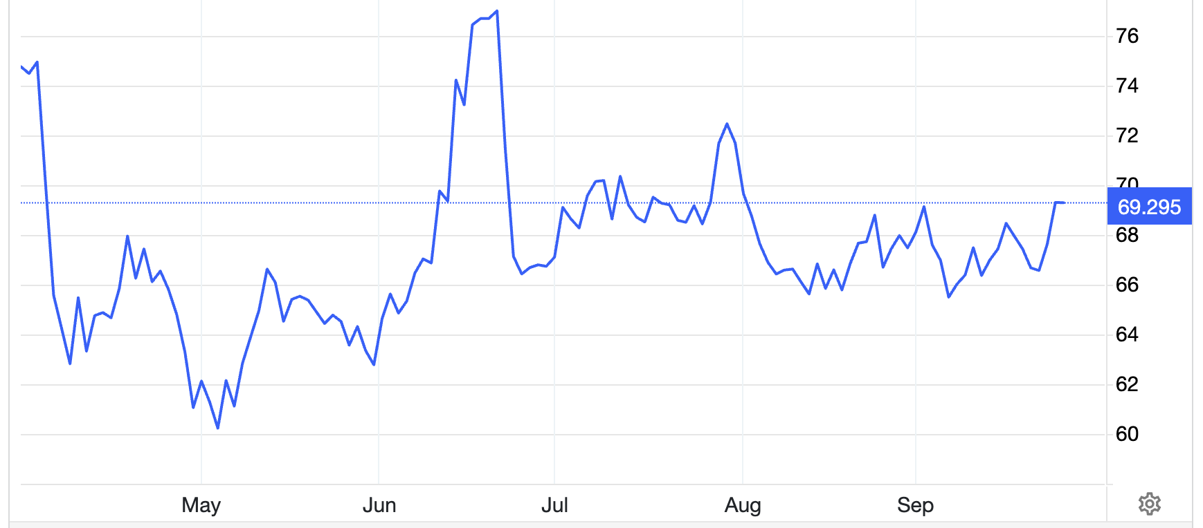 Diễn biến giá dầu Brent giao sau tại London 6 tháng qua. Đơn vị: USD/thùng - Nguồn: Trading Economics.