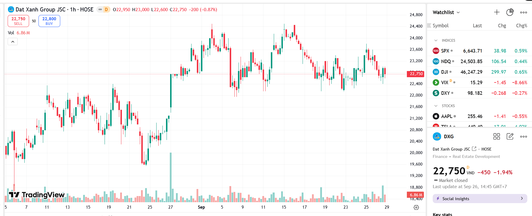 Sơ đồ giá Pg88vnd dành cho Android và iOS tại Việt Nam DXG trên TradingView.