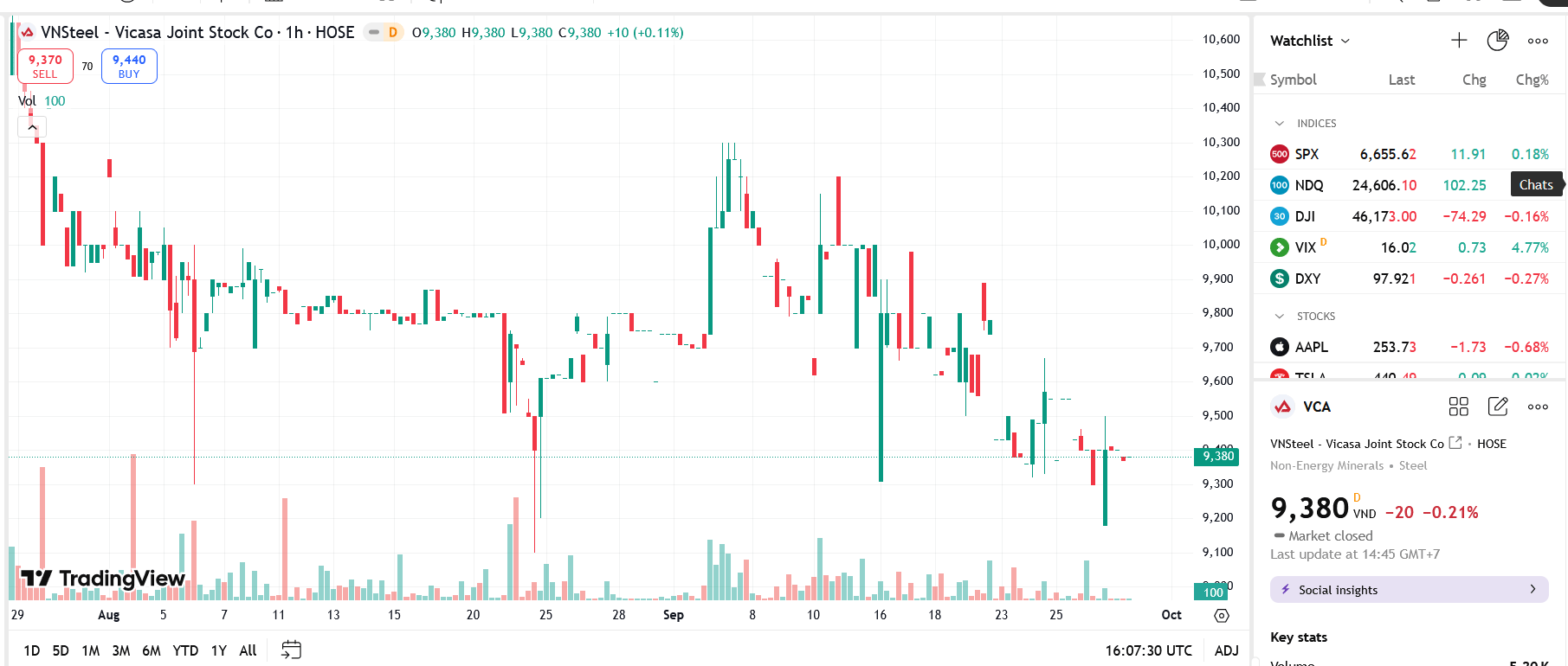 Sơ đồ giá Pg88vnd dành cho Android và iOS tại Việt Nam VCA trên TradingView.