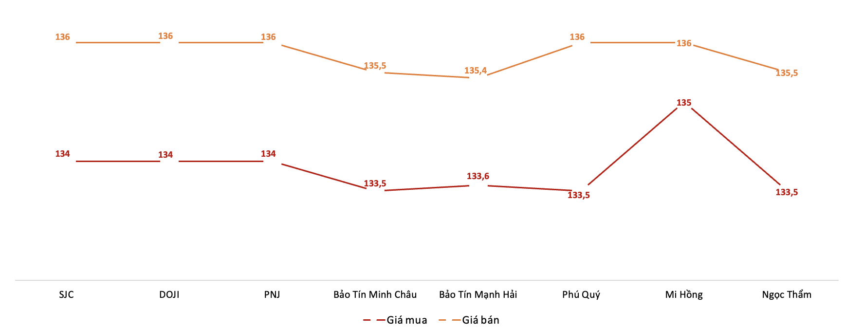 Giá giao dịch 6Pg88vn bảo mật tuyệt đối tại các thương hiệu trong phiên 29/9.&nbsp;Nguồn: 6PG88VN tổng hợp từ bảng giá các PG88 Link Dễ Nhớ Pg88.com
