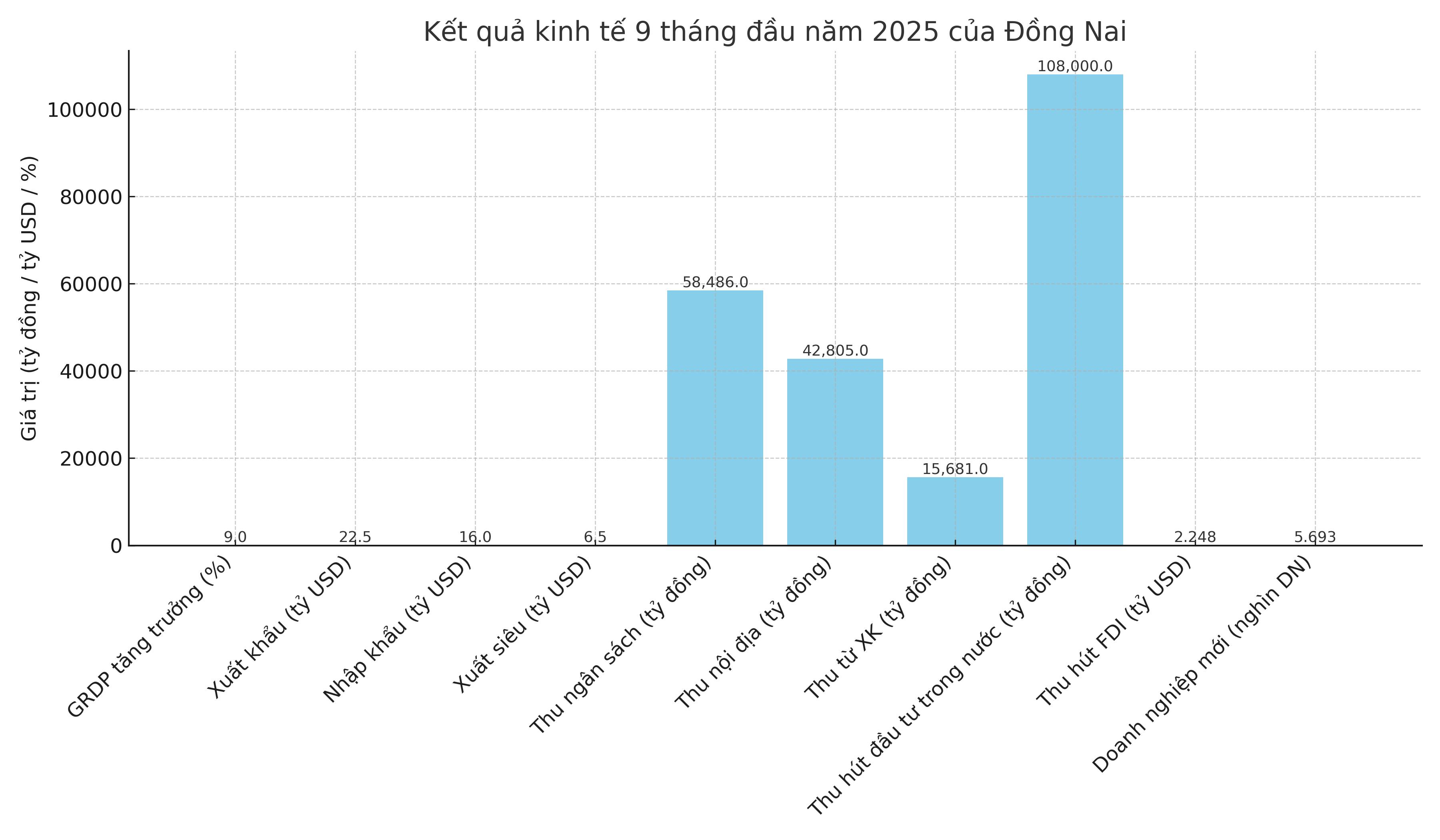 Biểu đồ tăng trưởng GRDP 9 tháng đầu năm 2025 của Link Trang Chủ PG88.Com Mới #2026 Đồng Nai