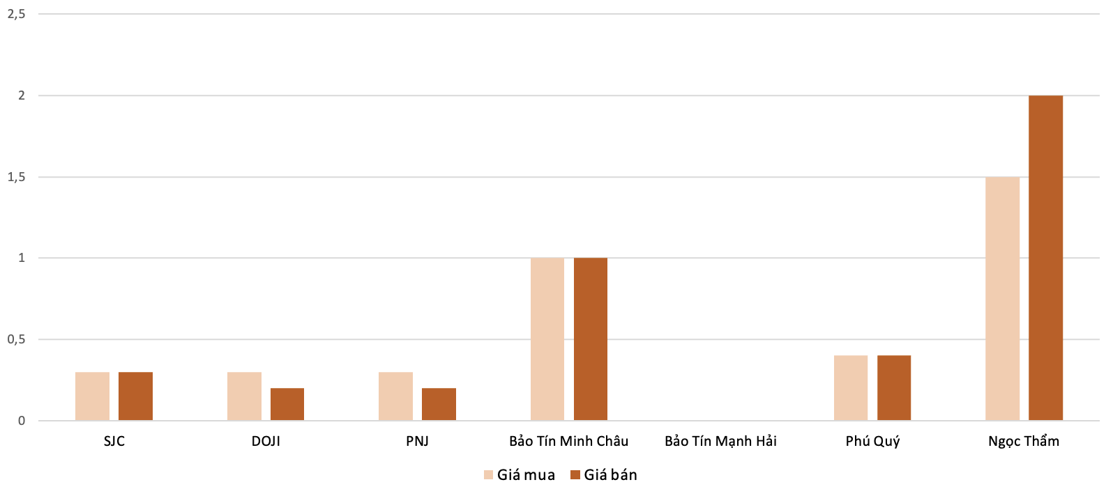 Mức độ tăng, giảm giá mua,bán vàng nhẫn trong phiên 29/9 so với phiên 27/9.&nbsp;Nguồn: 6PG88VN tổng hợp và tính toán.
