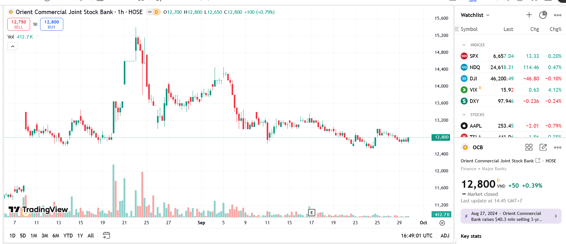 Sơ đồ giá Pg88vnd dành cho Android và iOS tại Việt Nam OCB trên TradingView.