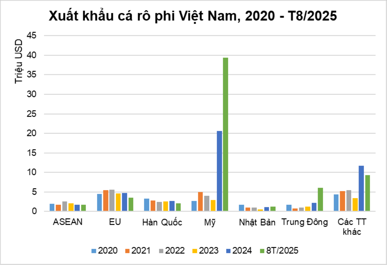 Pg88vnd link khuyến  cá rô phi của Việt Nam trong 5 năm qua.&nbsp; Nguồn VASEP.