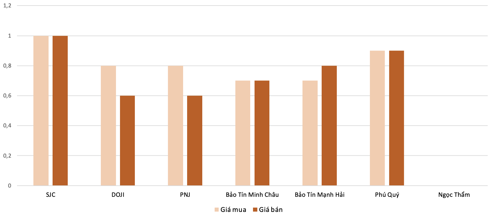 Mức độ tăng, giảm giá mua, bán vàng nhẫn trong phiên 30/9 so với phiên 29/9.&nbsp;Nguồn: 6PG88VN tổng hợp và tính toán