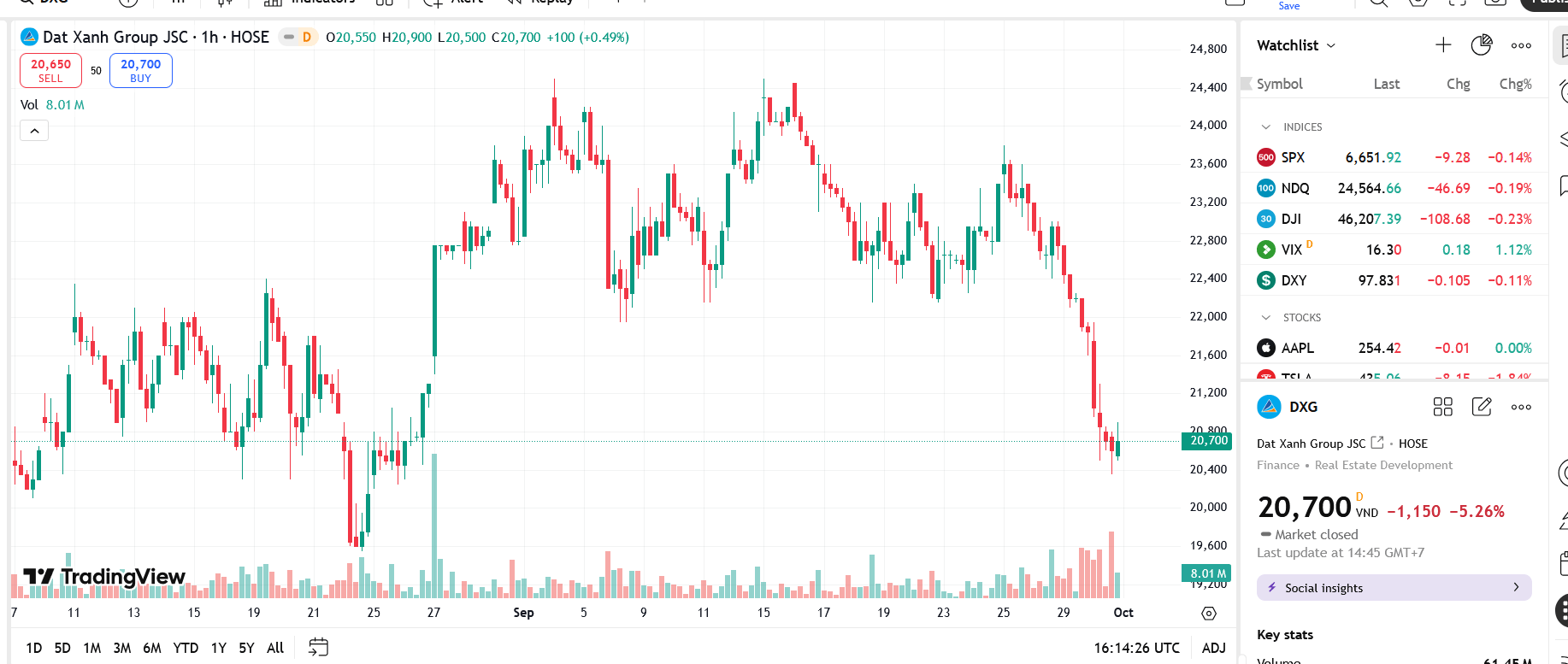 Sơ đồ giá Pg88vnd dành cho Android và iOS tại Việt Nam DXG trên TradingView.