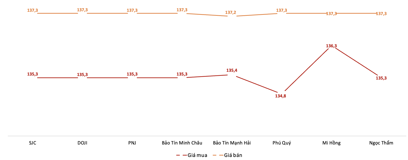 Giá giao dịch 6Pg88vn bảo mật tuyệt đối tại các thương hiệu trong phiên 30/9.&nbsp;Nguồn: 6PG88VN tổng hợp từ bảng giá các PG88 Link Dễ Nhớ Pg88.com
