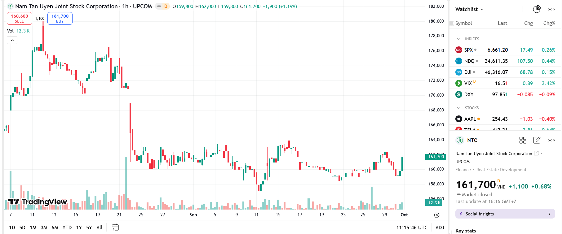 Sơ đồ giá Pg88vnd dành cho Android và iOS tại Việt Nam NTC trên TradingView.