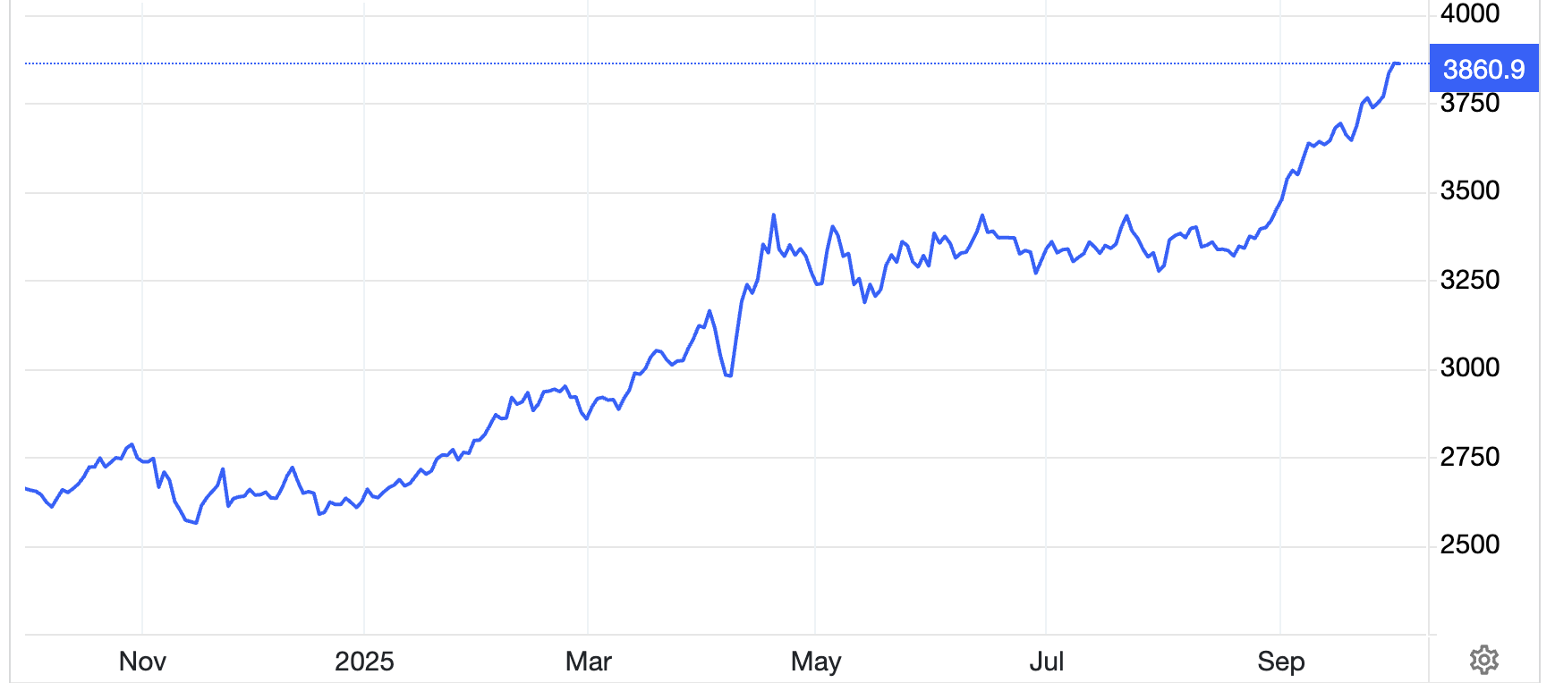 Diễn biến giá vàng thế giới 1 năm qua. Đơn vị: USD/oz - Nguồn: Trading Economics.