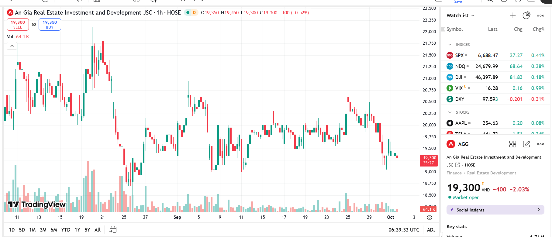 Sơ đồ giá Pg88vnd dành cho Android và iOS tại Việt Nam AGG trên TradingView.