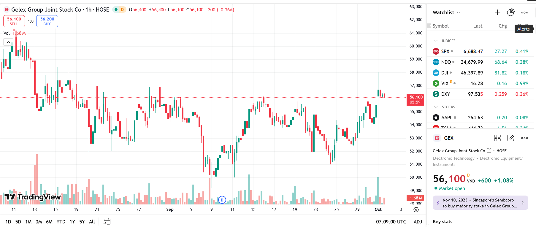 Sơ đồ giá Pg88vnd dành cho Android và iOS tại Việt Nam GEX trên TradingView.