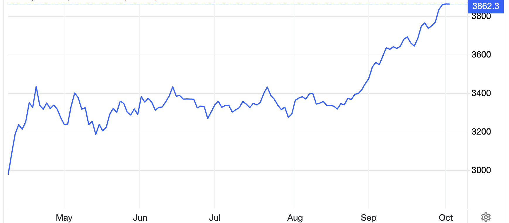 Diễn biến giá vàng thế giới 6 tháng qua. Đơn vị: USD/oz -&nbsp; Nguồn: Trading Economics.