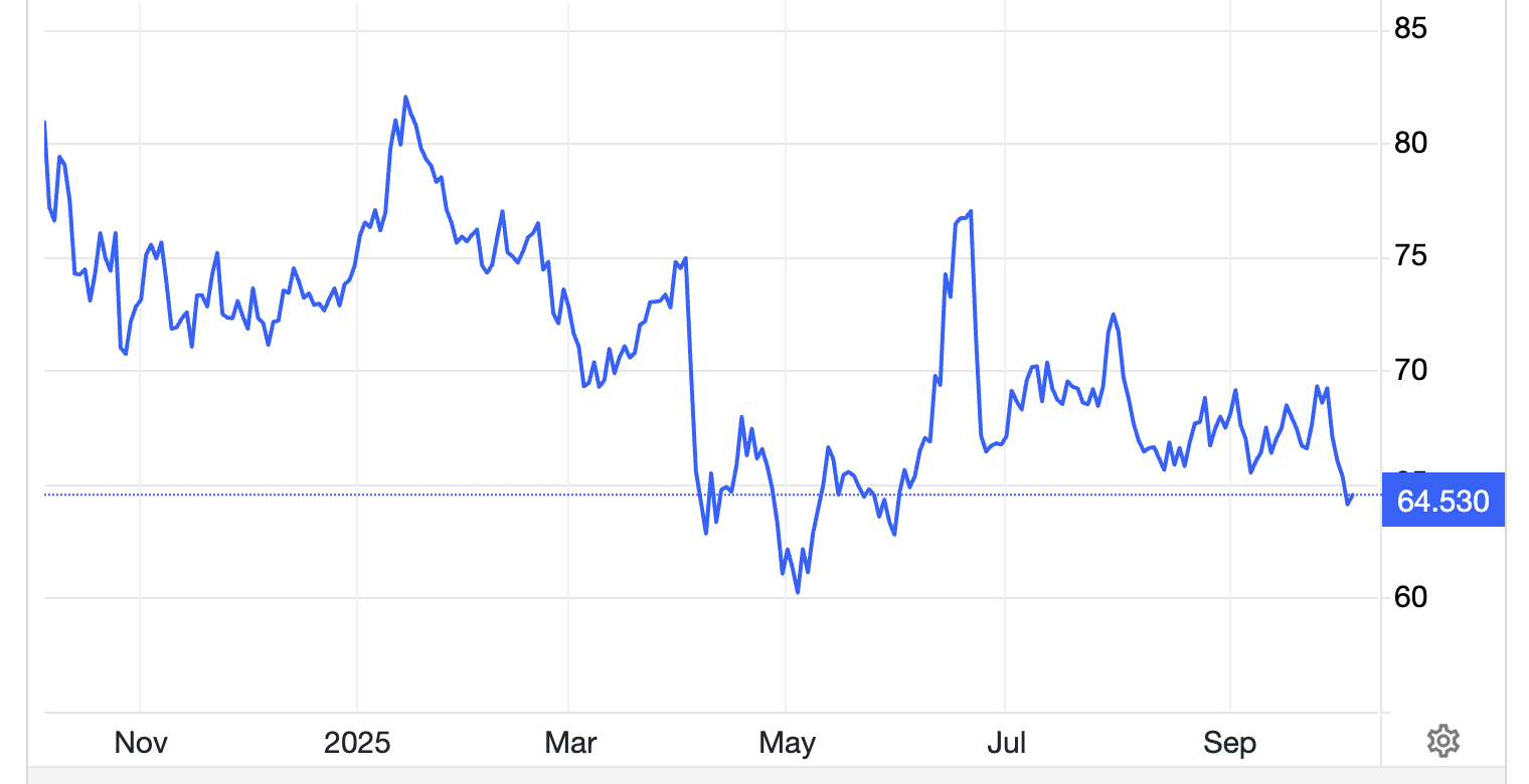 Diễn biến giá dầu Brent giao sau tại thị trường London 1 năm qua. Đơn vị: USD/thùng - Nguồn: Trading Economics.