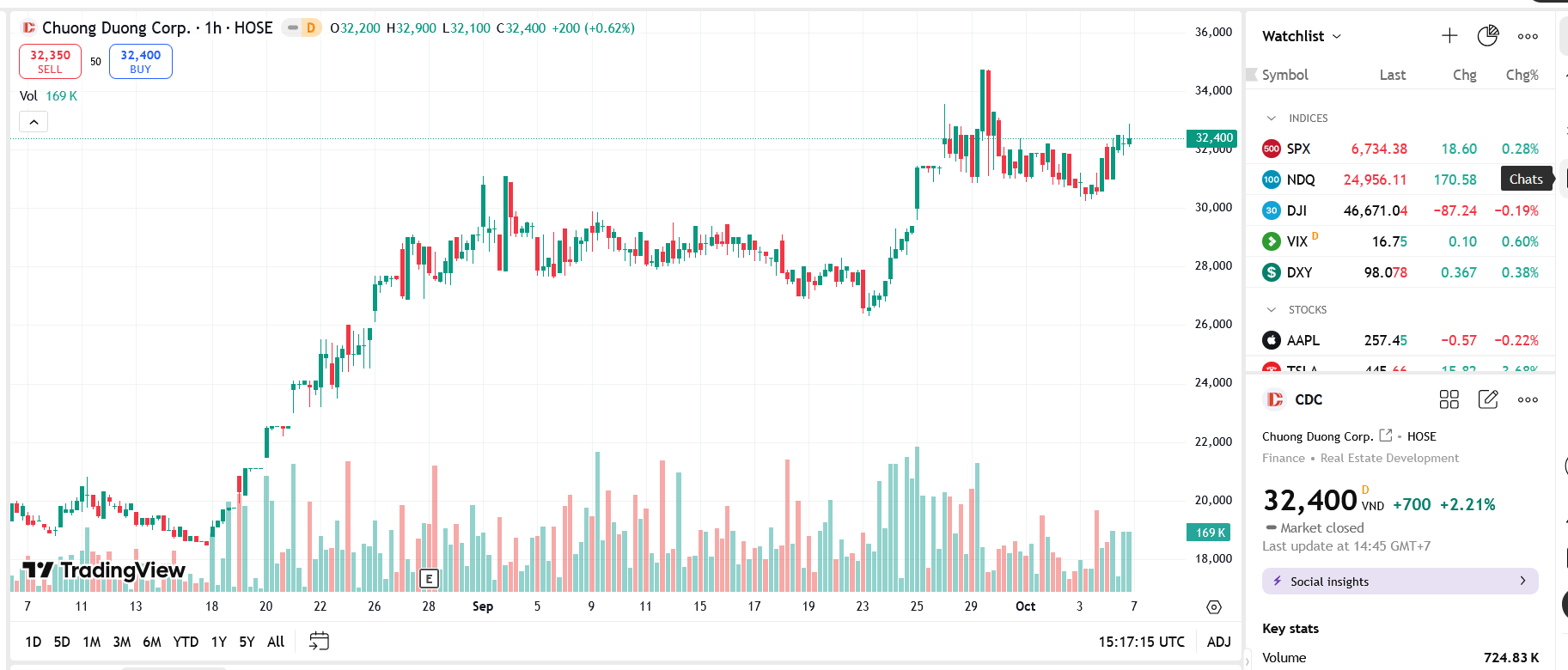 Sơ đồ giá Pg88vnd dành cho Android và iOS tại Việt Nam CDC trên TradingView.