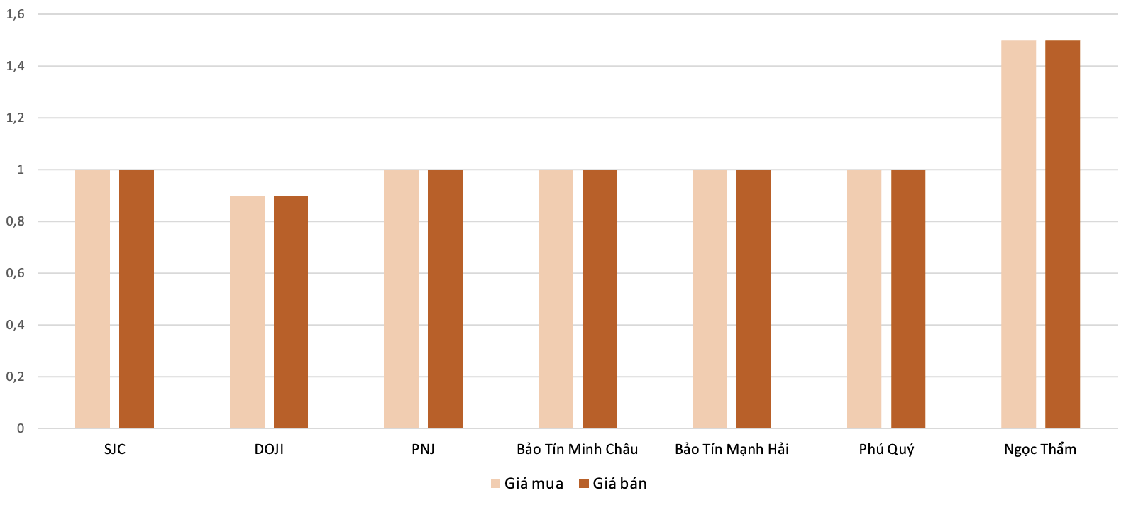 Mức độ tăng, giảm giá mua,bán vàng nhẫn trong phiên 6/10 so với phiên 4/10.&nbsp;Nguồn: 6PG88VN tổng hợp và tính toán