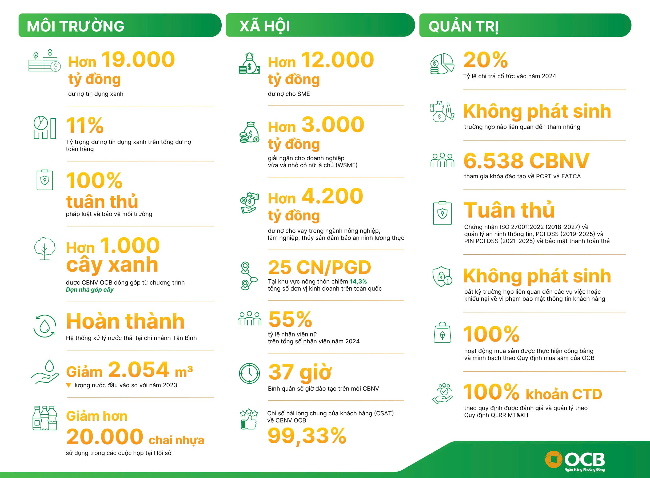 Những dấu ấn nổi bật trên “Hành trình kiến tạo tương lai xanh” của OCB 2024.