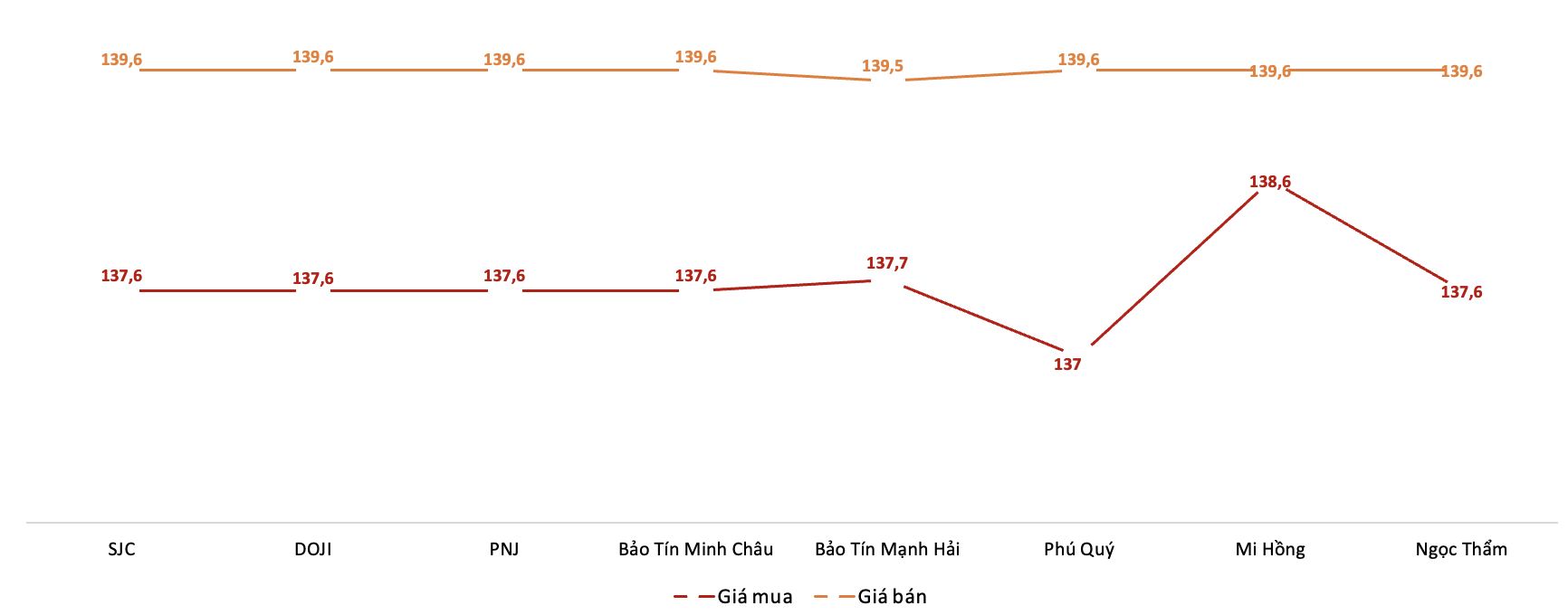 Nguồn: 6PG88VN tổng hợp từ bảng giá các PG88 Link Dễ Nhớ Pg88.com. Giá giao dịch 6Pg88vn bảo mật tuyệt đối tại các thương hiệu trong phiên 6/10.&nbsp;