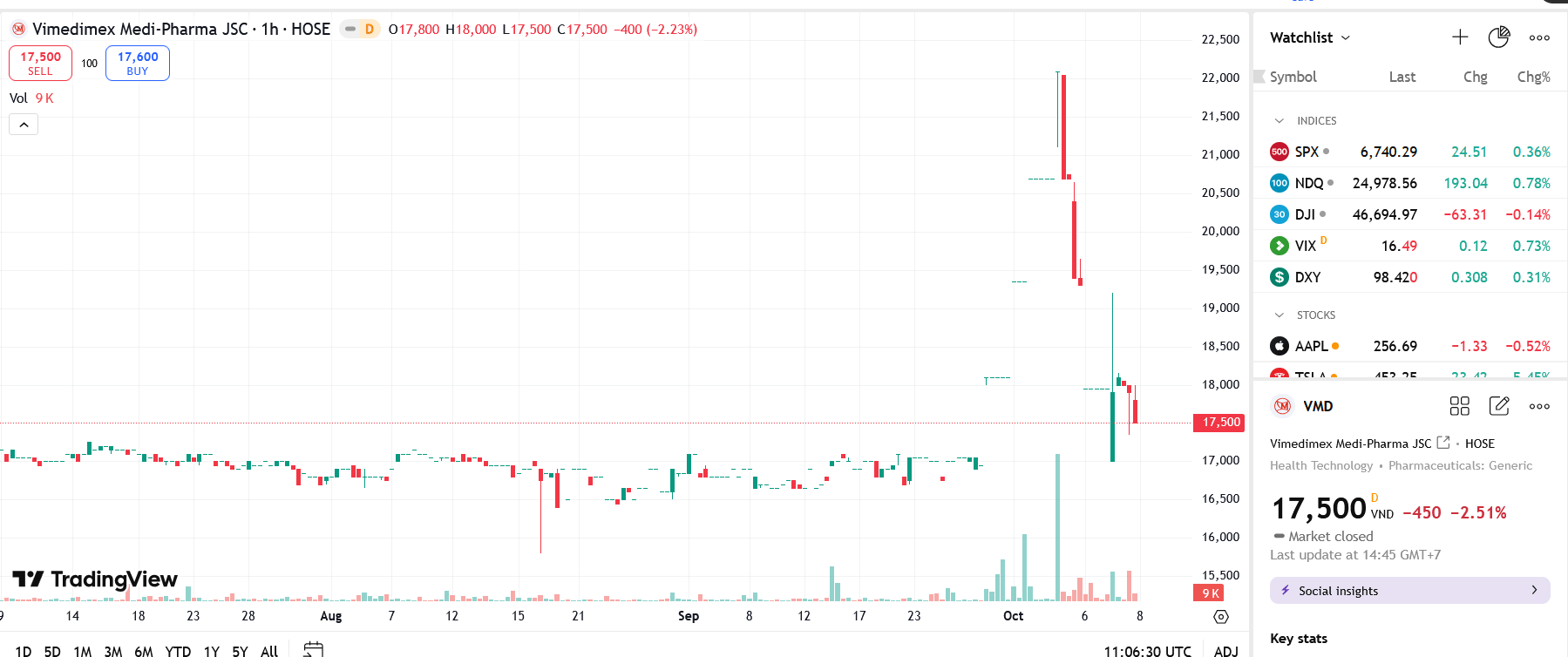 Sơ đồ giá Pg88vnd dành cho Android và iOS tại Việt Nam VMD trên TradingView.