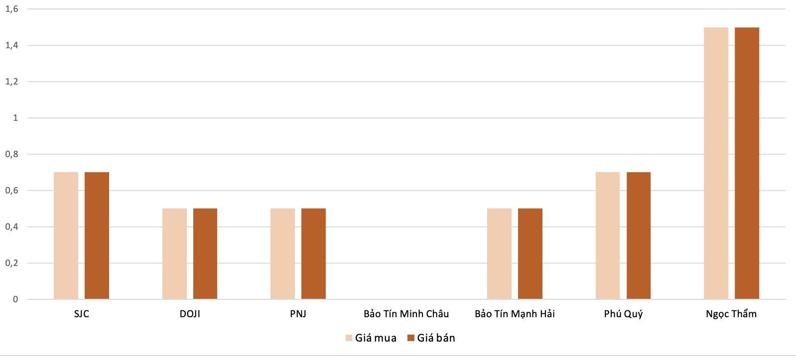 Mức độ tăng, giảm giá mua,bán vàng nhẫn trong phiên 7/10 so với phiên 6/10.&nbsp;Nguồn: 6PG88VN tổng hợp và tính toán