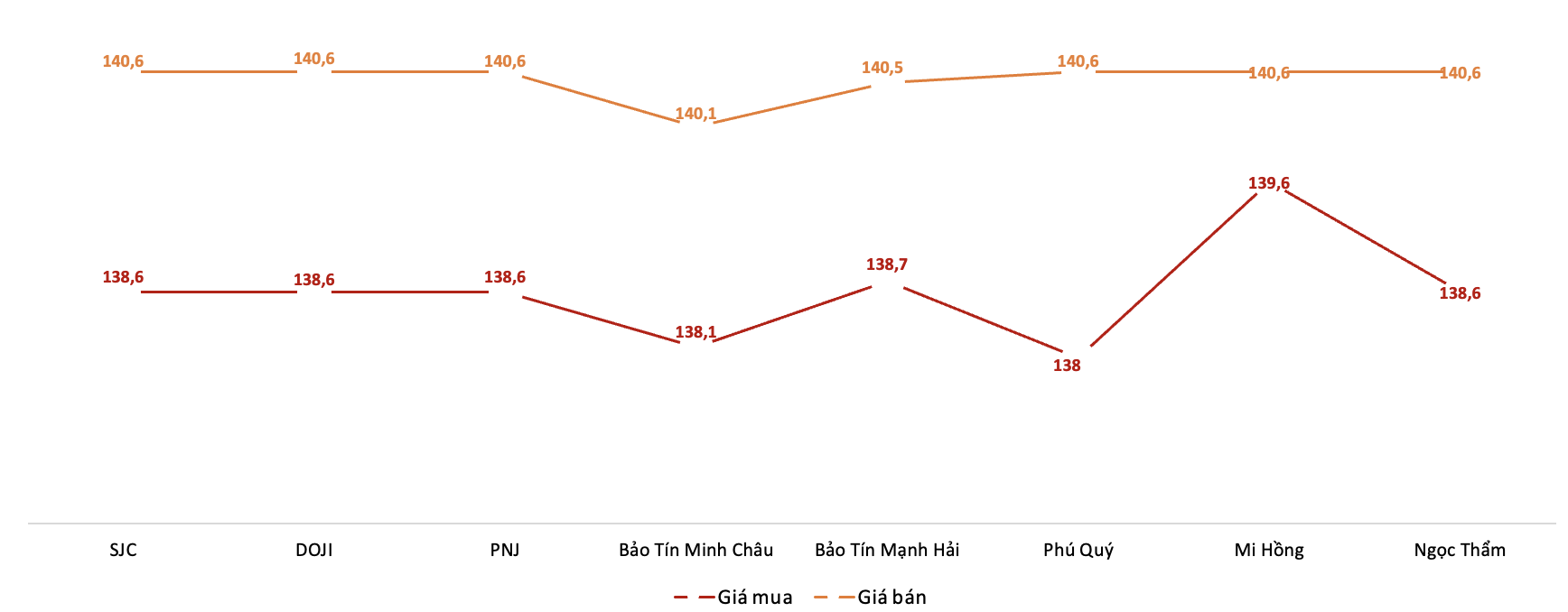 Giá giao dịch 6Pg88vn bảo mật tuyệt đối tại các thương hiệu trong phiên 7/10.&nbsp;Nguồn: 6PG88VN tổng hợp từ bảng giá các PG88 Link Dễ Nhớ Pg88.com