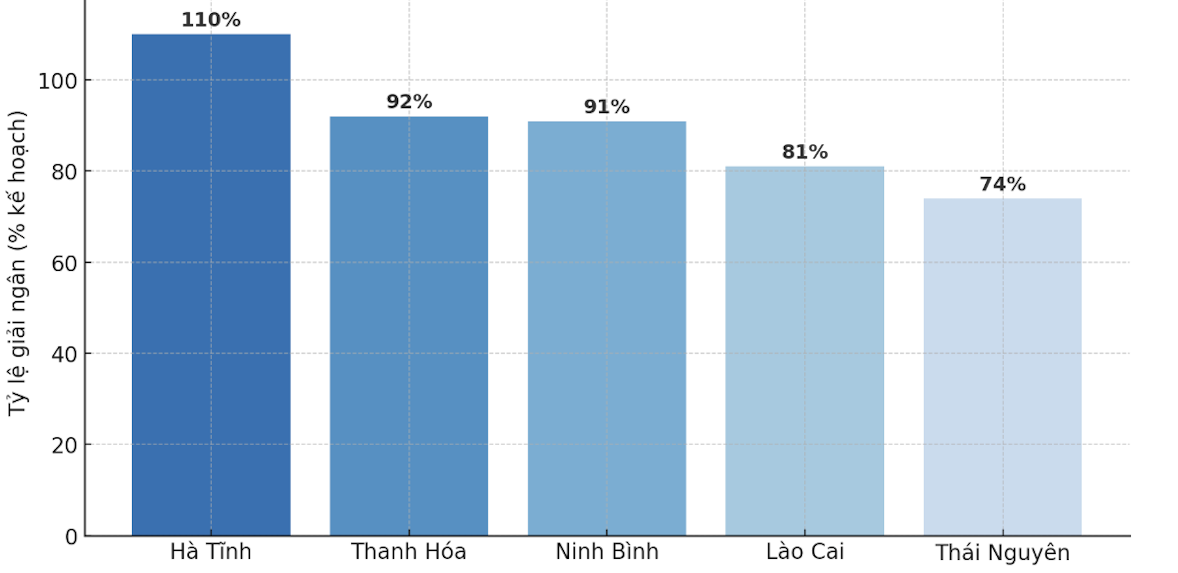 Các&nbsp;địa phương có tiến độ giải ngân vượt trên 60%. Nguồn: Bộ Pg88hi tỷ lệ thưởng hấp dẫn