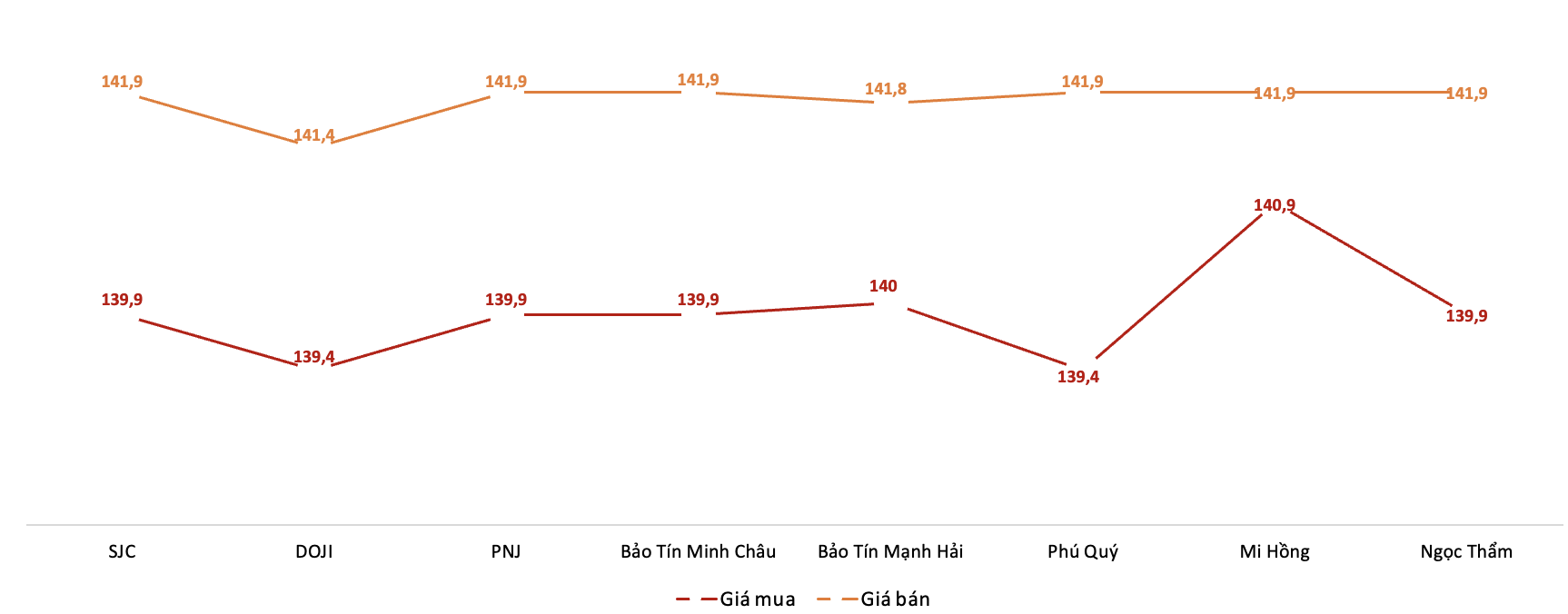 Giá giao dịch 6Pg88vn bảo mật tuyệt đối tại các thương hiệu trong phiên 8/10.&nbsp;Nguồn: 6PG88VN tổng hợp từ bảng giá các PG88 Link Dễ Nhớ Pg88.com