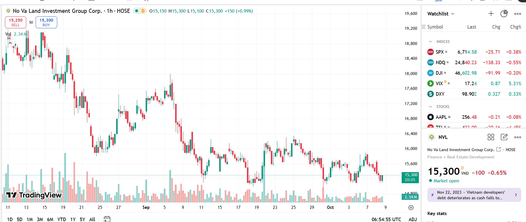 Sơ đồ giá Pg88vnd dành cho Android và iOS tại Việt Nam NVL trên TradingView.